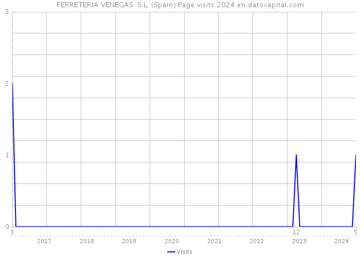 FERRETERIA VENEGAS S.L. (Spain) Page visits 2024 