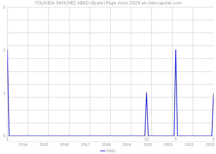 YOLANDA SANCHEZ ABAD (Spain) Page visits 2024 