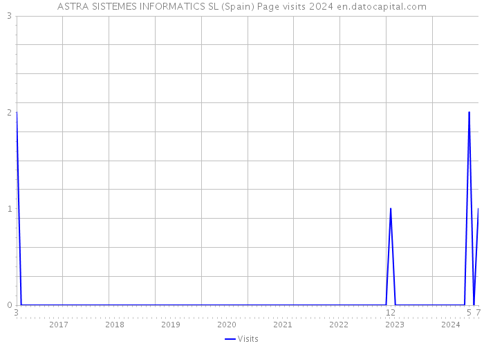 ASTRA SISTEMES INFORMATICS SL (Spain) Page visits 2024 