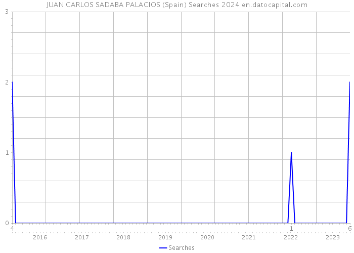 JUAN CARLOS SADABA PALACIOS (Spain) Searches 2024 