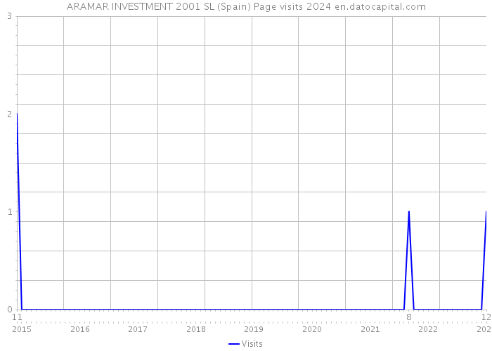 ARAMAR INVESTMENT 2001 SL (Spain) Page visits 2024 