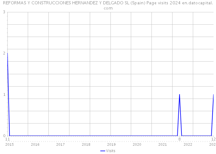 REFORMAS Y CONSTRUCCIONES HERNANDEZ Y DELGADO SL (Spain) Page visits 2024 