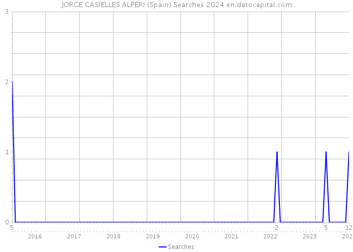 JORGE CASIELLES ALPERI (Spain) Searches 2024 