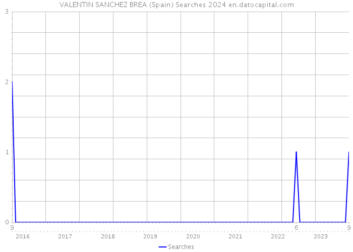 VALENTIN SANCHEZ BREA (Spain) Searches 2024 