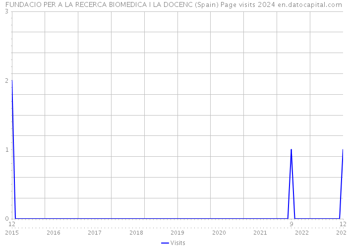 FUNDACIO PER A LA RECERCA BIOMEDICA I LA DOCENC (Spain) Page visits 2024 