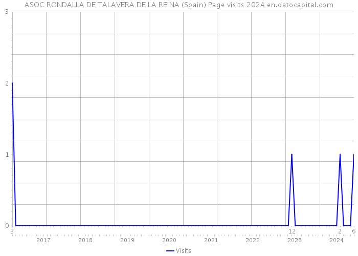 ASOC RONDALLA DE TALAVERA DE LA REINA (Spain) Page visits 2024 