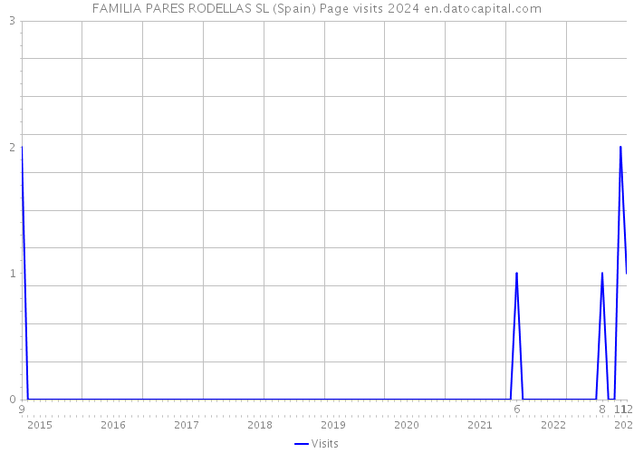 FAMILIA PARES RODELLAS SL (Spain) Page visits 2024 