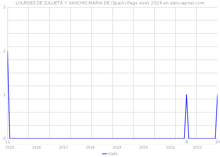 LOURDES DE ZULUETA Y SANCHIZ MARIA DE (Spain) Page visits 2024 