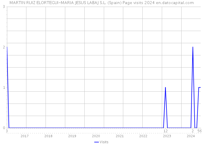 MARTIN RUIZ ELORTEGUI-MARIA JESUS LABAJ S.L. (Spain) Page visits 2024 