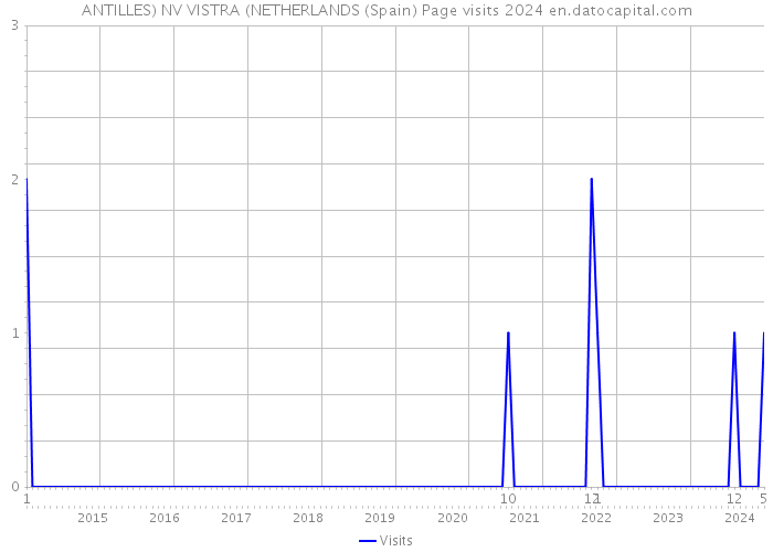 ANTILLES) NV VISTRA (NETHERLANDS (Spain) Page visits 2024 