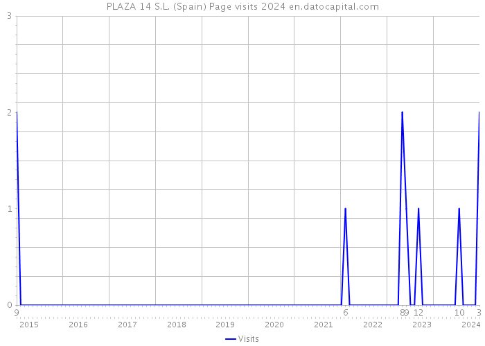 PLAZA 14 S.L. (Spain) Page visits 2024 