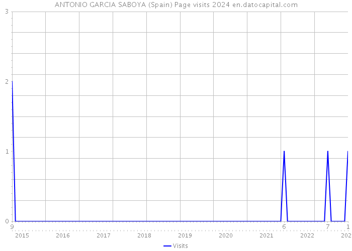 ANTONIO GARCIA SABOYA (Spain) Page visits 2024 