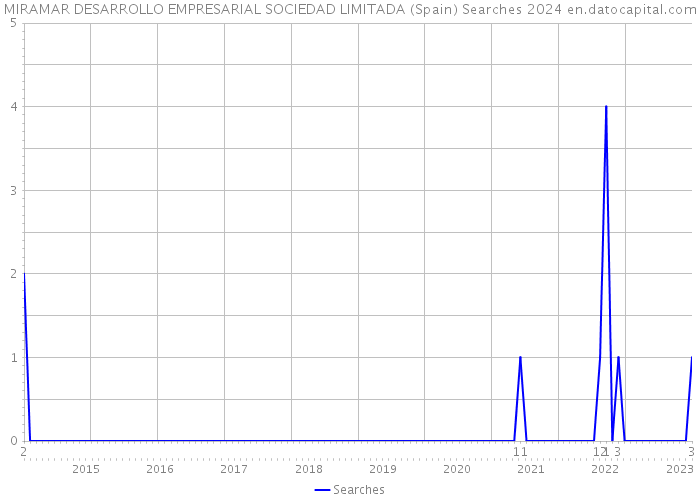 MIRAMAR DESARROLLO EMPRESARIAL SOCIEDAD LIMITADA (Spain) Searches 2024 