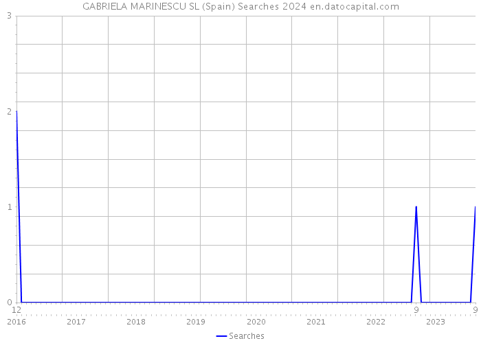 GABRIELA MARINESCU SL (Spain) Searches 2024 