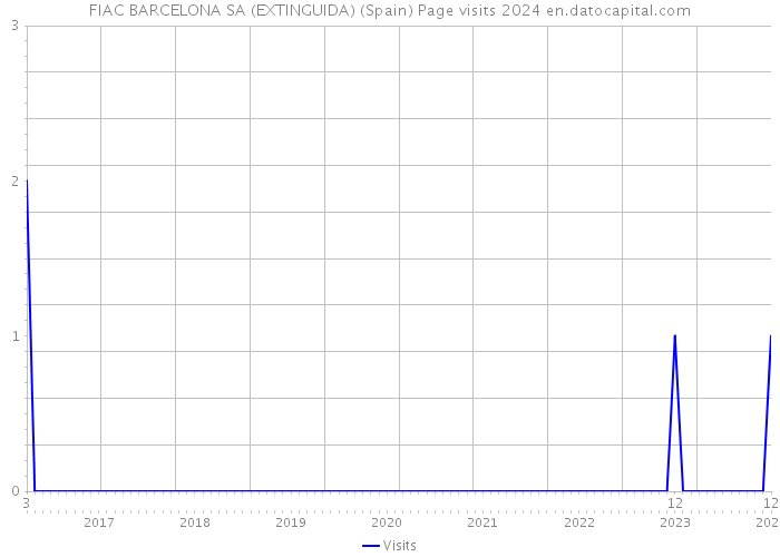FIAC BARCELONA SA (EXTINGUIDA) (Spain) Page visits 2024 