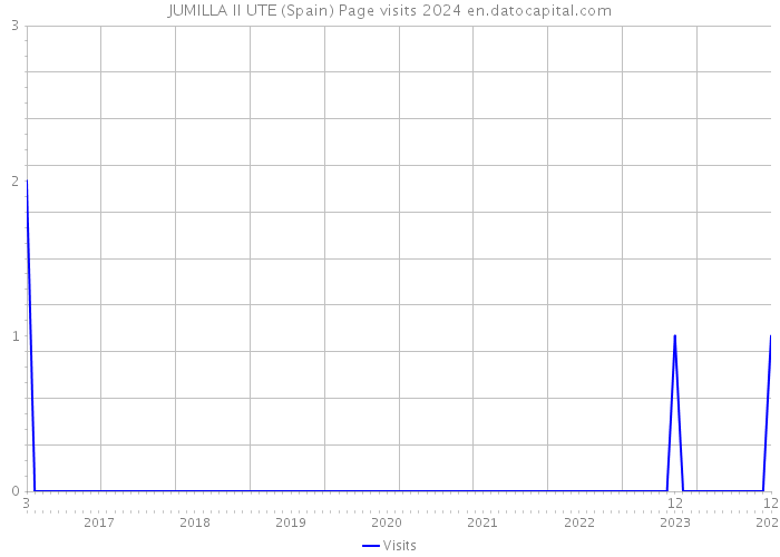 JUMILLA II UTE (Spain) Page visits 2024 
