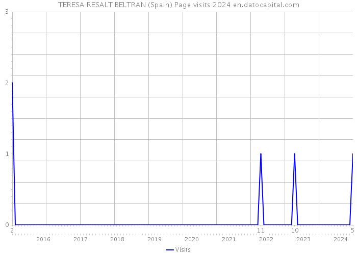 TERESA RESALT BELTRAN (Spain) Page visits 2024 