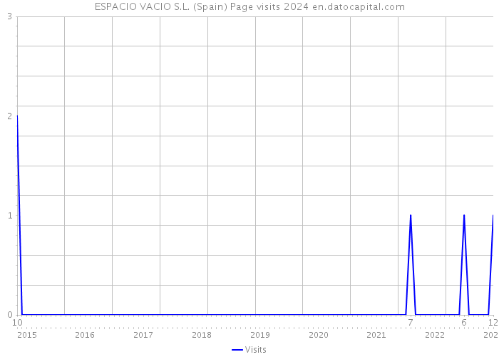 ESPACIO VACIO S.L. (Spain) Page visits 2024 
