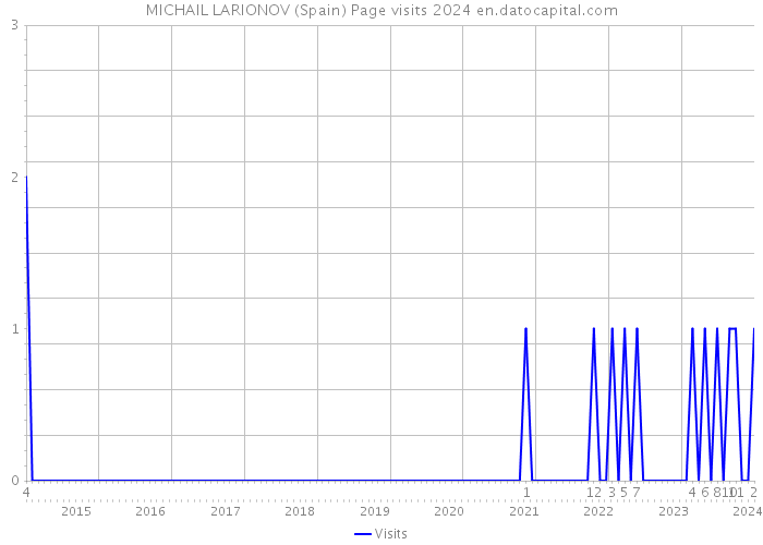 MICHAIL LARIONOV (Spain) Page visits 2024 