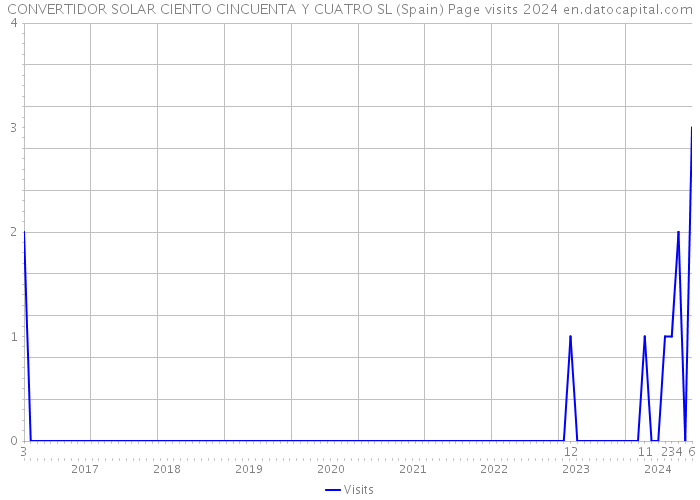 CONVERTIDOR SOLAR CIENTO CINCUENTA Y CUATRO SL (Spain) Page visits 2024 