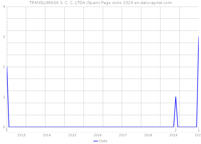 TRANSLUMASA S. C. C. LTDA (Spain) Page visits 2024 