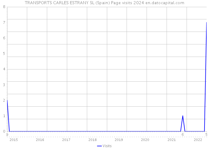 TRANSPORTS CARLES ESTRANY SL (Spain) Page visits 2024 