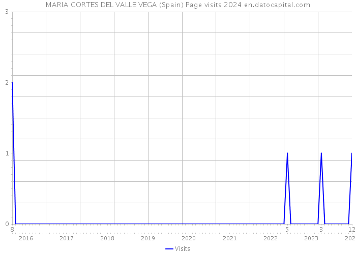 MARIA CORTES DEL VALLE VEGA (Spain) Page visits 2024 