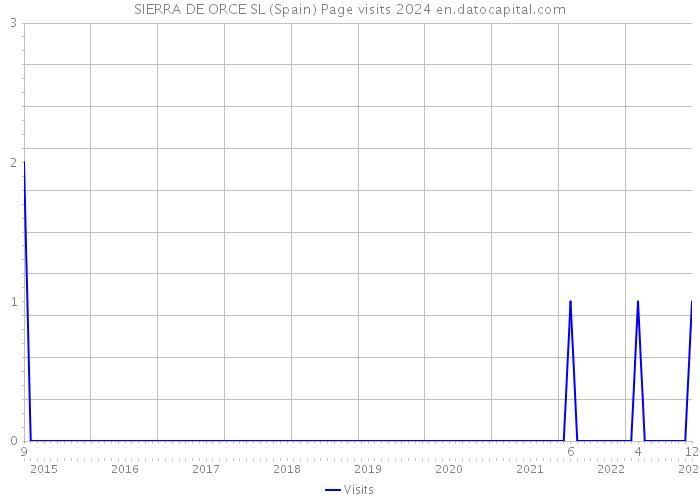 SIERRA DE ORCE SL (Spain) Page visits 2024 