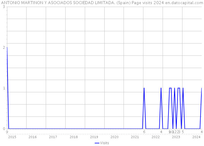 ANTONIO MARTINON Y ASOCIADOS SOCIEDAD LIMITADA. (Spain) Page visits 2024 