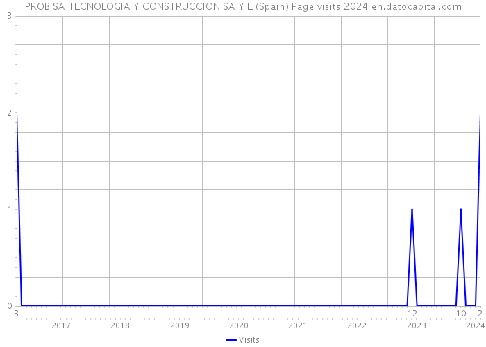 PROBISA TECNOLOGIA Y CONSTRUCCION SA Y E (Spain) Page visits 2024 