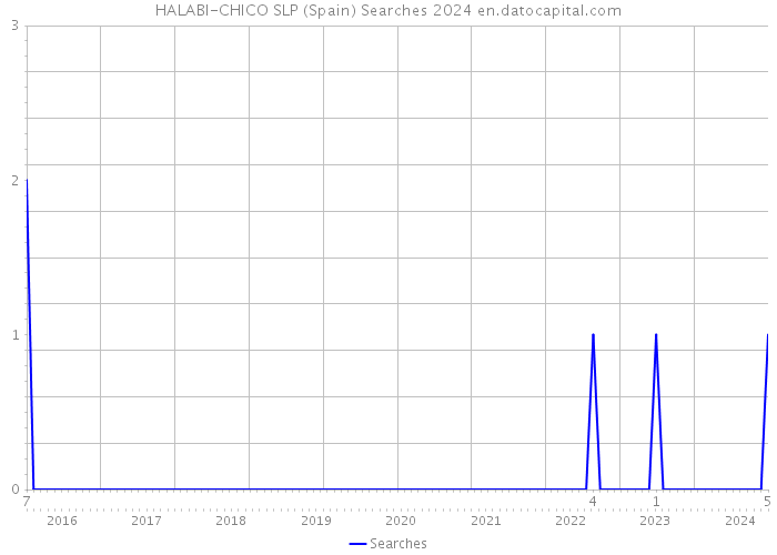 HALABI-CHICO SLP (Spain) Searches 2024 