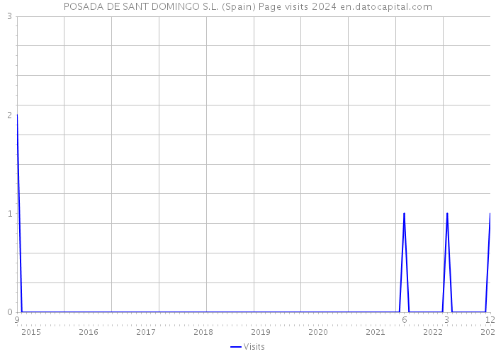 POSADA DE SANT DOMINGO S.L. (Spain) Page visits 2024 