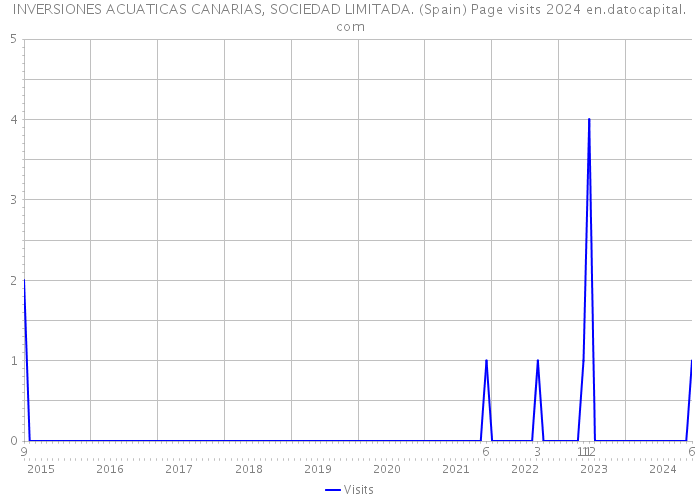 INVERSIONES ACUATICAS CANARIAS, SOCIEDAD LIMITADA. (Spain) Page visits 2024 