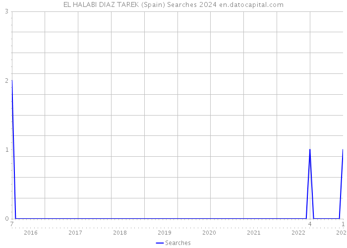 EL HALABI DIAZ TAREK (Spain) Searches 2024 