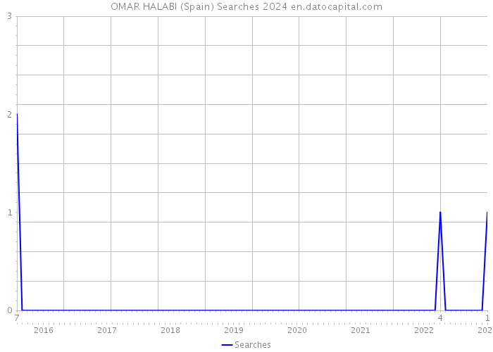 OMAR HALABI (Spain) Searches 2024 