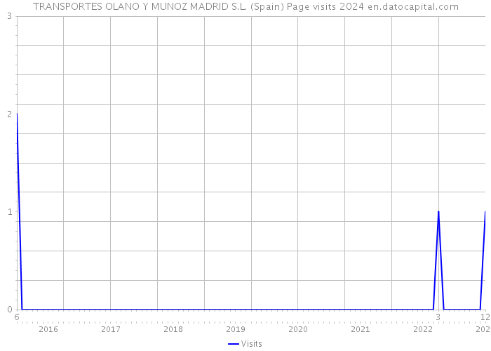 TRANSPORTES OLANO Y MUNOZ MADRID S.L. (Spain) Page visits 2024 