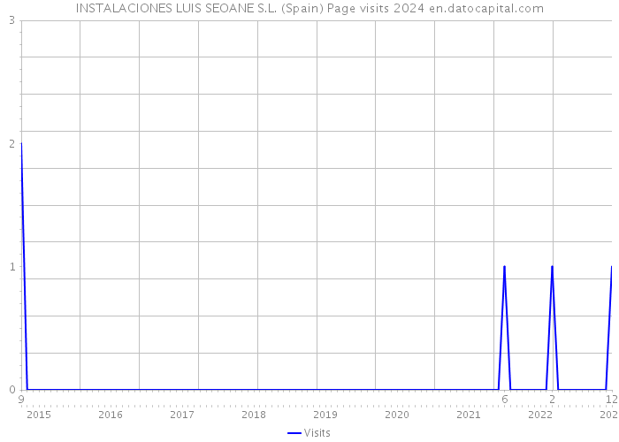 INSTALACIONES LUIS SEOANE S.L. (Spain) Page visits 2024 