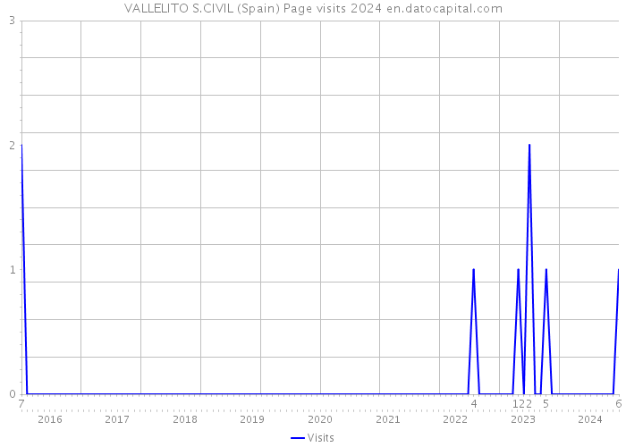 VALLELITO S.CIVIL (Spain) Page visits 2024 