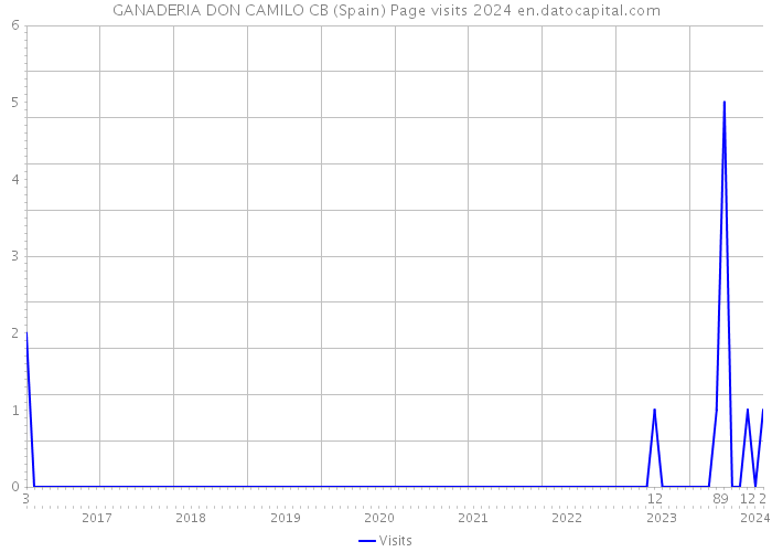 GANADERIA DON CAMILO CB (Spain) Page visits 2024 