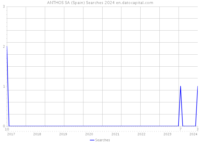 ANTHOS SA (Spain) Searches 2024 