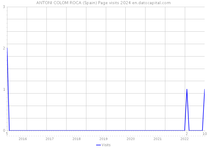 ANTONI COLOM ROCA (Spain) Page visits 2024 