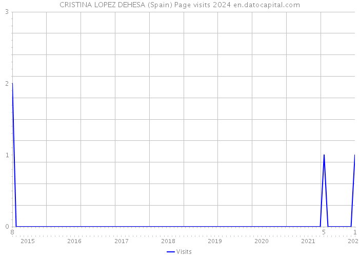 CRISTINA LOPEZ DEHESA (Spain) Page visits 2024 