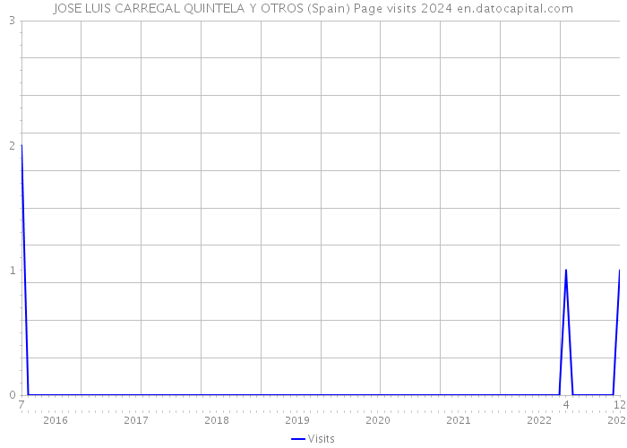 JOSE LUIS CARREGAL QUINTELA Y OTROS (Spain) Page visits 2024 