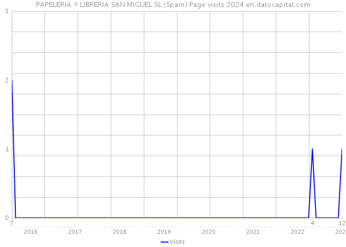 PAPELERIA Y LIBRERIA SAN MIGUEL SL (Spain) Page visits 2024 