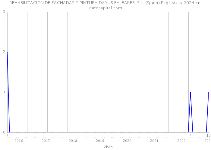 REHABILITACION DE FACHADAS Y PINTURA DAYUS BALEARES, S.L. (Spain) Page visits 2024 