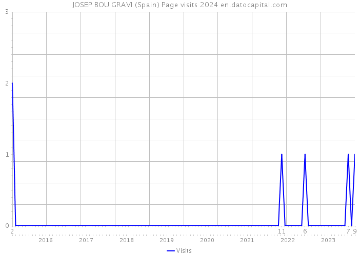 JOSEP BOU GRAVI (Spain) Page visits 2024 