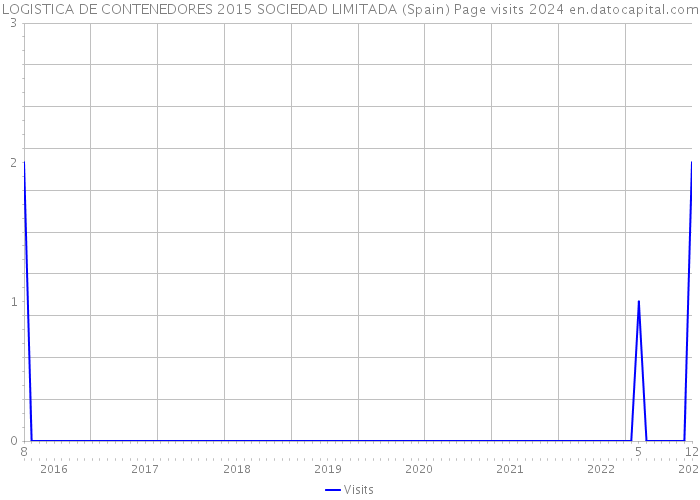 LOGISTICA DE CONTENEDORES 2015 SOCIEDAD LIMITADA (Spain) Page visits 2024 