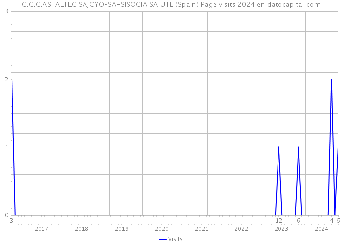 C.G.C.ASFALTEC SA,CYOPSA-SISOCIA SA UTE (Spain) Page visits 2024 