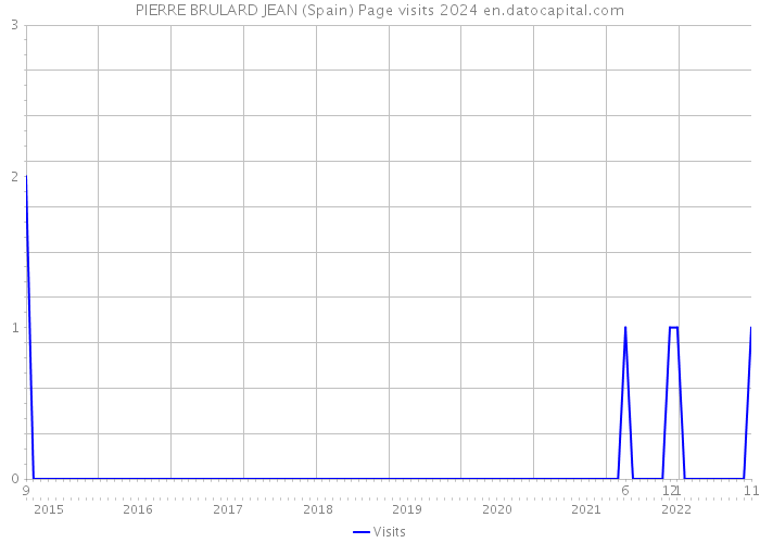 PIERRE BRULARD JEAN (Spain) Page visits 2024 