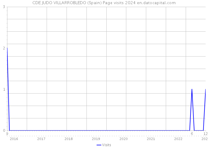 CDE JUDO VILLARROBLEDO (Spain) Page visits 2024 